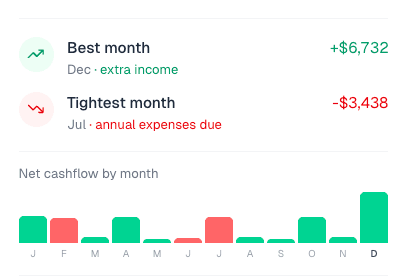 Monthly surplus and deficit